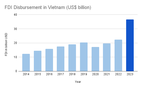 FDI Disbursement in Vietnam US billion